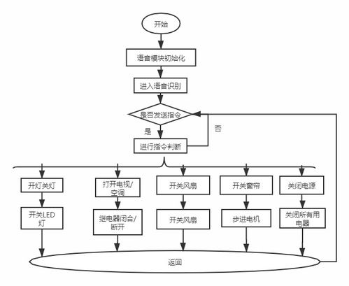STM32智能家居控制系统软件设计与实现中的AI基础软件开发探索